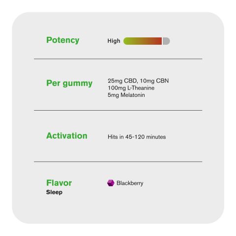 140mg Sleep Gummies - Full Spectrum CBD, CBN, L-Theanine, Melatonin - Thumbnail 5