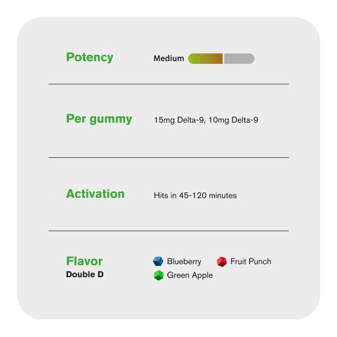 Double D Blend - 25mg Gummies - D8, D9 - Thumbnail 5