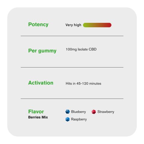 100mg CBD Isolate Gummies - Berries Mix - Thumbnail 5