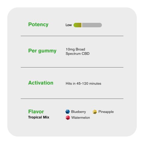 10mg Broad Spectrum CBD Gummies - Tropical Mix - Thumbnail 5