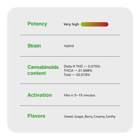 1.5g Grapes n Cream King Size Pre-Roll - Hybrid - THCA - 5 Joints - Thumbnail 8