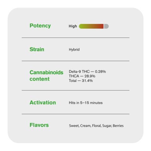 1.5g Candy Gelato King Size Pre-Roll - Hybrid - THCA - 5 Joints - Thumbnail 8