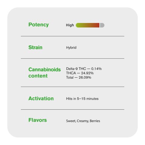 1.5g Sundae Driver King Size Pre-Roll - Hybrid - THCA - 5 Joints - Thumbnail 8