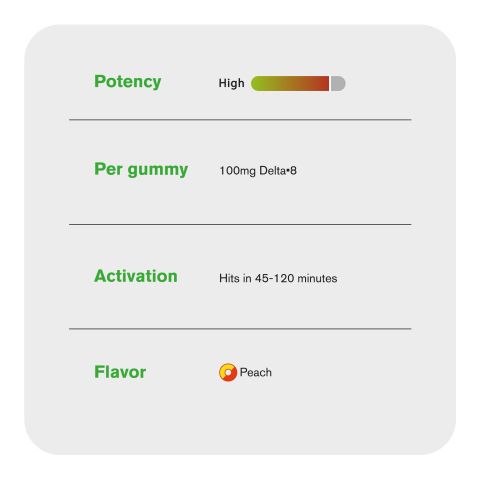 100mg Delta 8 Gummies - Peach Sour Rings - Thumbnail 7