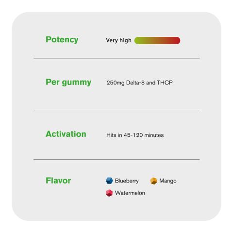 250mg D8 & THCP Gummies - Original Mix - Thumbnail 7